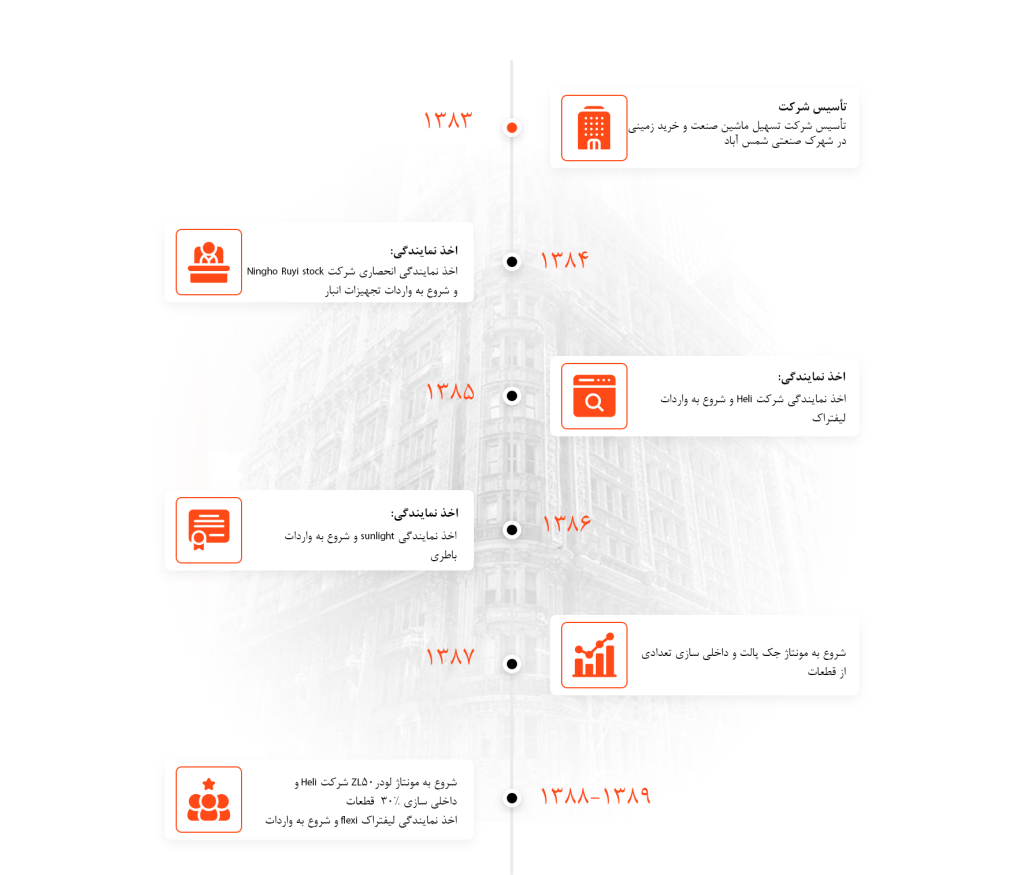 تاریخچه کاری تی ام اس